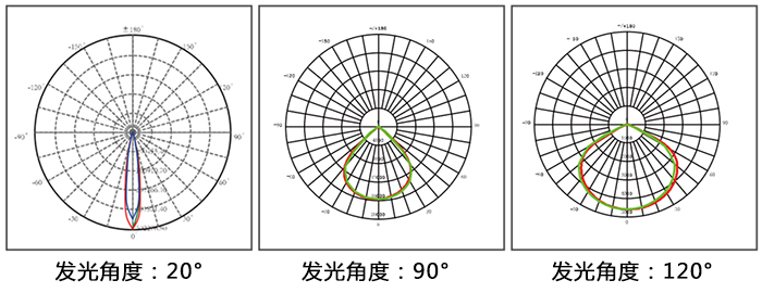 LED泛光灯、LED投光灯\LED投射灯和LED聚光灯通过发光角度对比图
